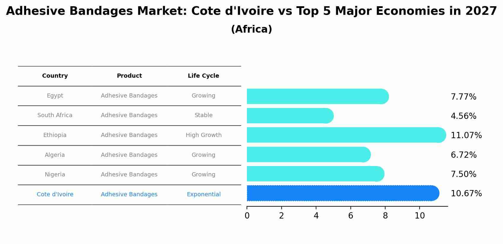 Adhesive Bandages Market: Cote d'Ivoire vs Top 5 Major Economies in 2027 (Africa)