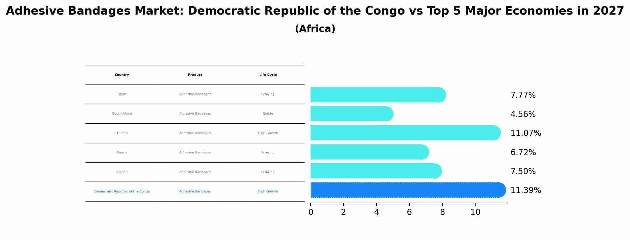 Adhesive Bandages Market: Democratic Republic of the Congo vs Top 5 Major Economies in 2027 (Africa)