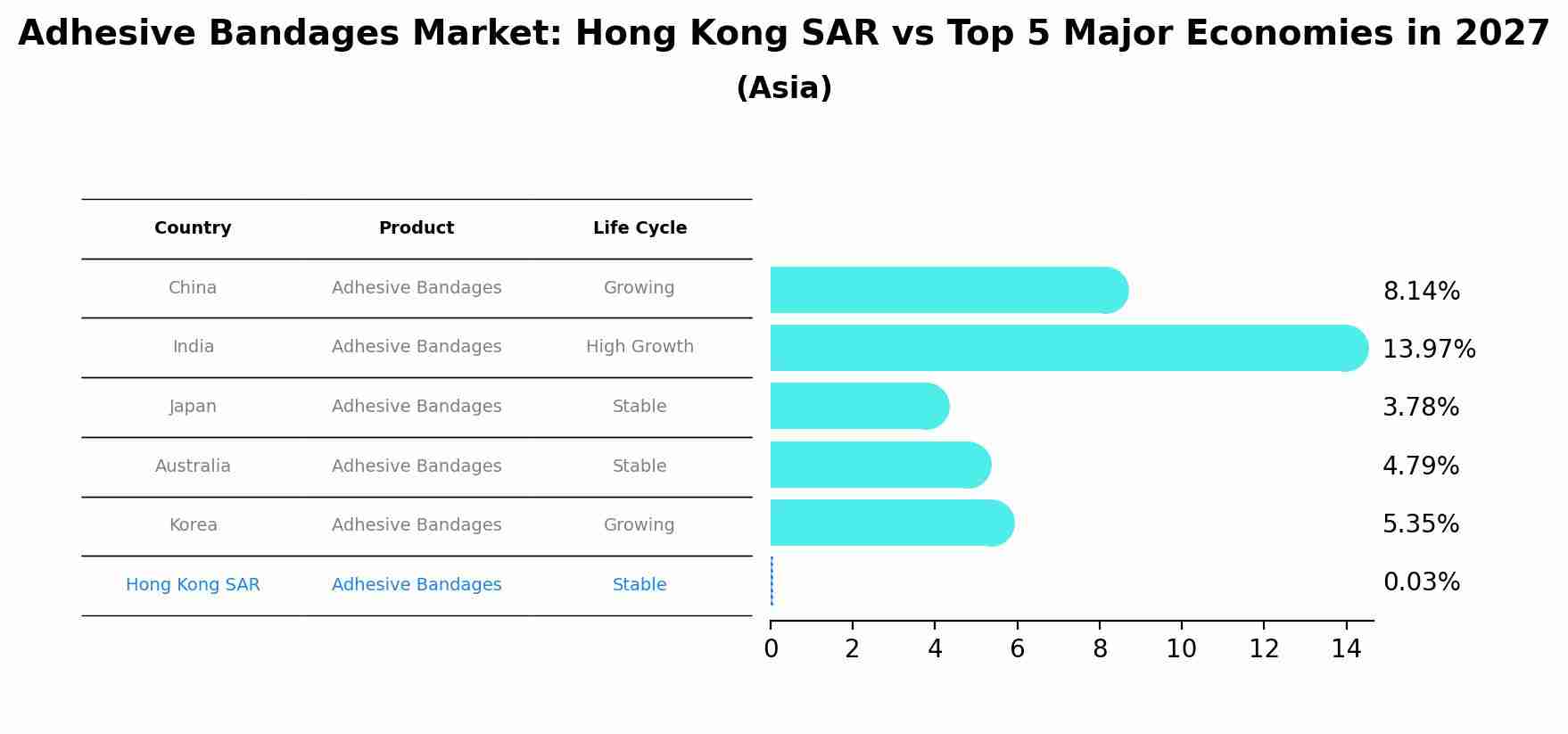 Adhesive Bandages Market: Hong Kong SAR vs Top 5 Major Economies in 2027 (Asia)