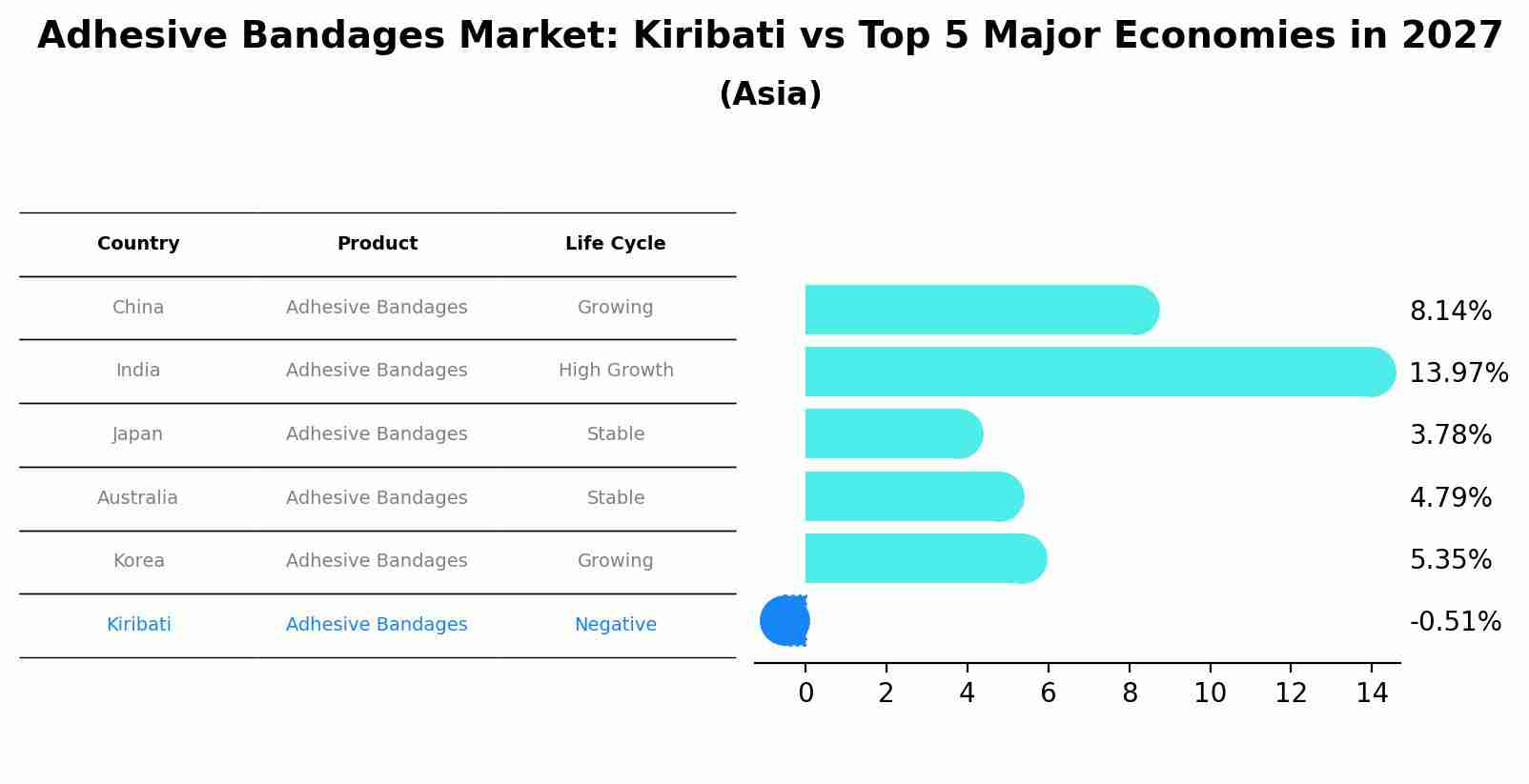 Adhesive Bandages Market: Kiribati vs Top 5 Major Economies in 2027 (Asia)