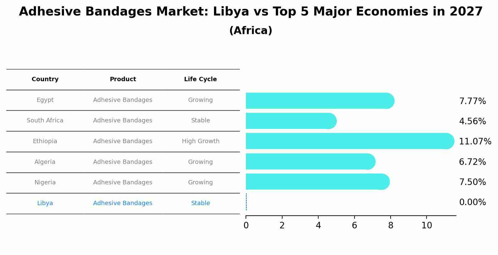 Adhesive Bandages Market: Libya vs Top 5 Major Economies in 2027 (Africa)