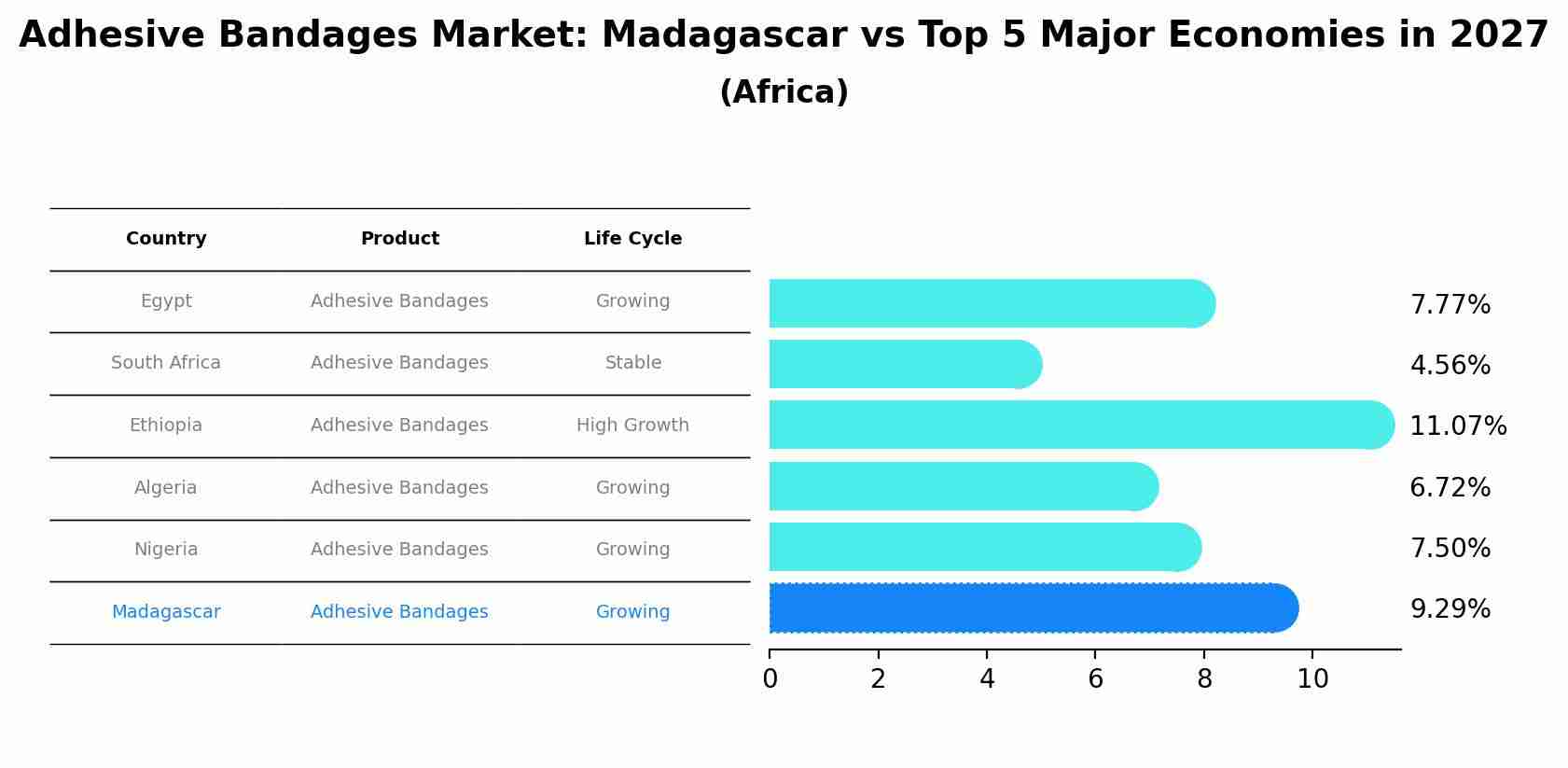 Adhesive Bandages Market: Madagascar vs Top 5 Major Economies in 2027 (Africa)