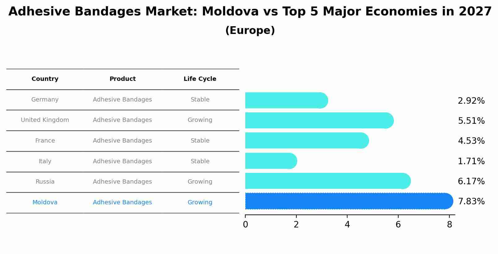 Adhesive Bandages Market: Moldova vs Top 5 Major Economies in 2027 (Europe)