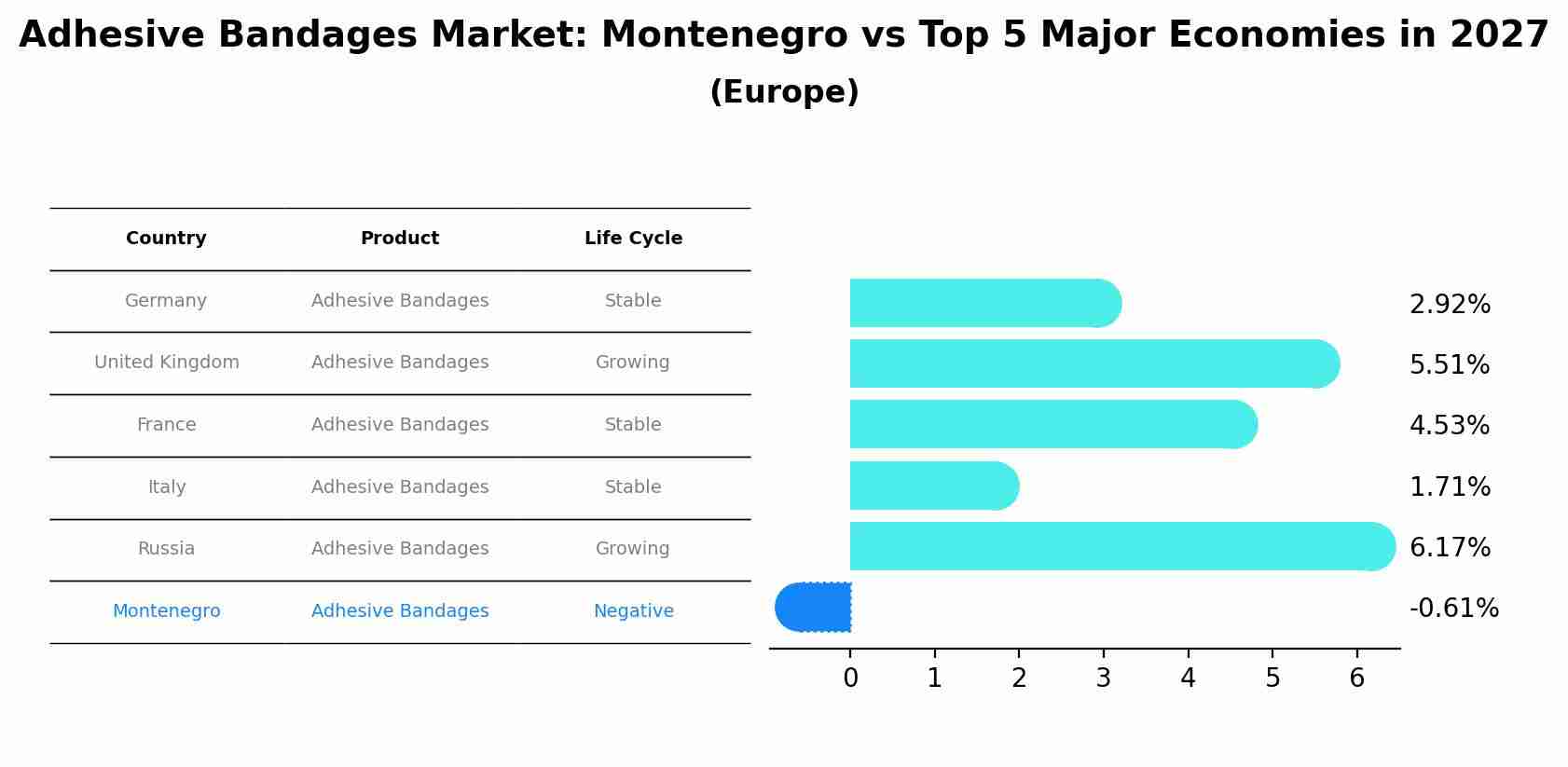 Adhesive Bandages Market: Montenegro vs Top 5 Major Economies in 2027 (Europe)