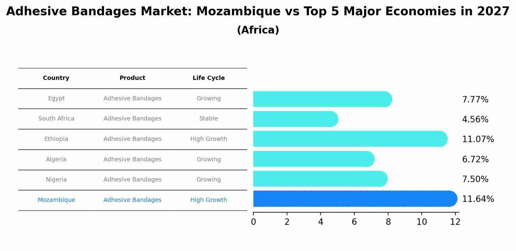 Adhesive Bandages Market: Mozambique vs Top 5 Major Economies in 2027 (Africa)