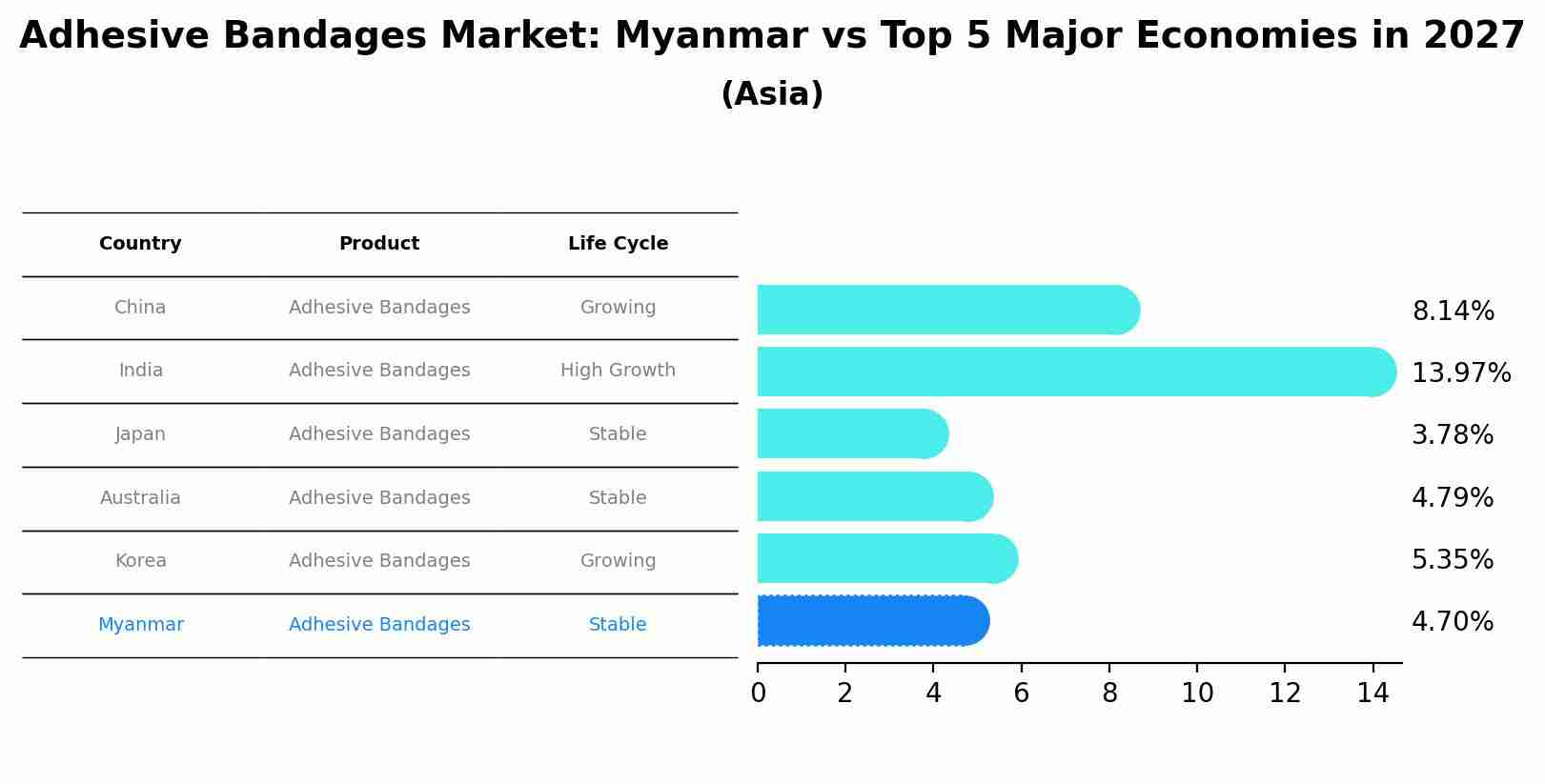 Adhesive Bandages Market: Myanmar vs Top 5 Major Economies in 2027 (Asia)