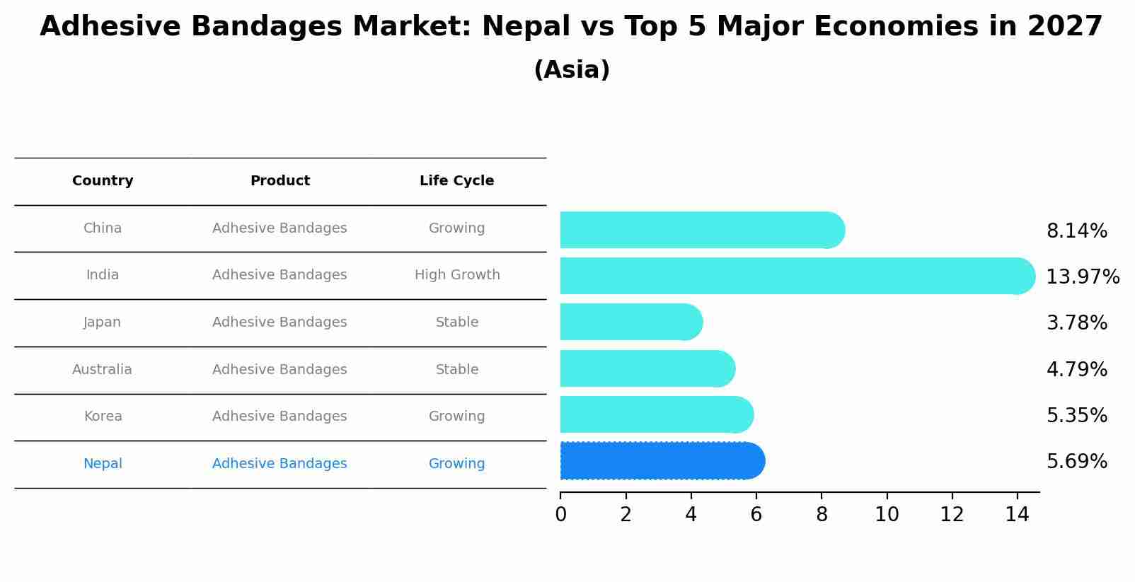 Adhesive Bandages Market: Nepal vs Top 5 Major Economies in 2027 (Asia)