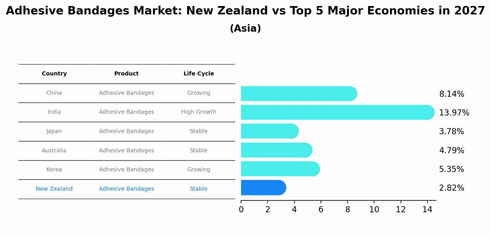 Adhesive Bandages Market: New Zealand vs Top 5 Major Economies in 2027 (Asia)