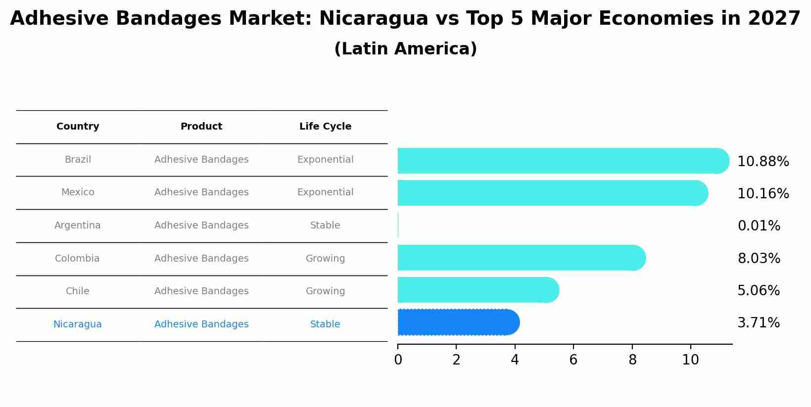Adhesive Bandages Market: Nicaragua vs Top 5 Major Economies in 2027 (Latin America)