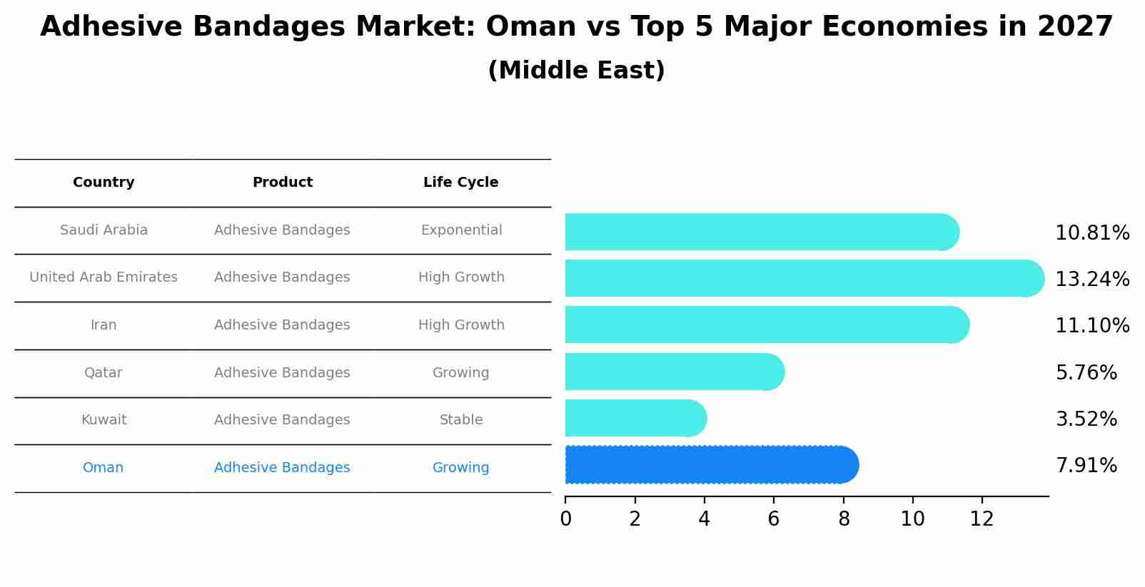 Adhesive Bandages Market: Oman vs Top 5 Major Economies in 2027 (Middle East)
