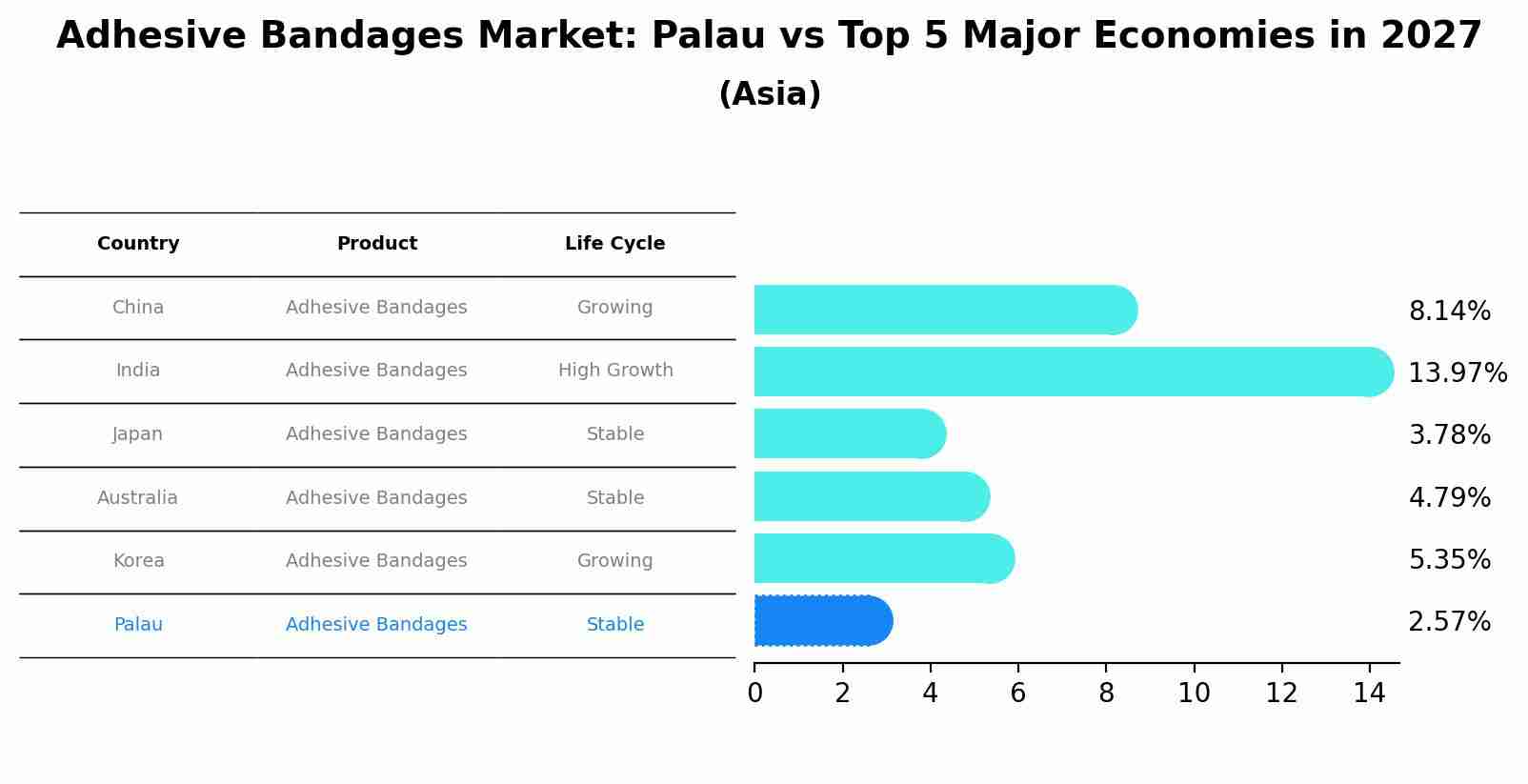 Adhesive Bandages Market: Palau vs Top 5 Major Economies in 2027 (Asia)