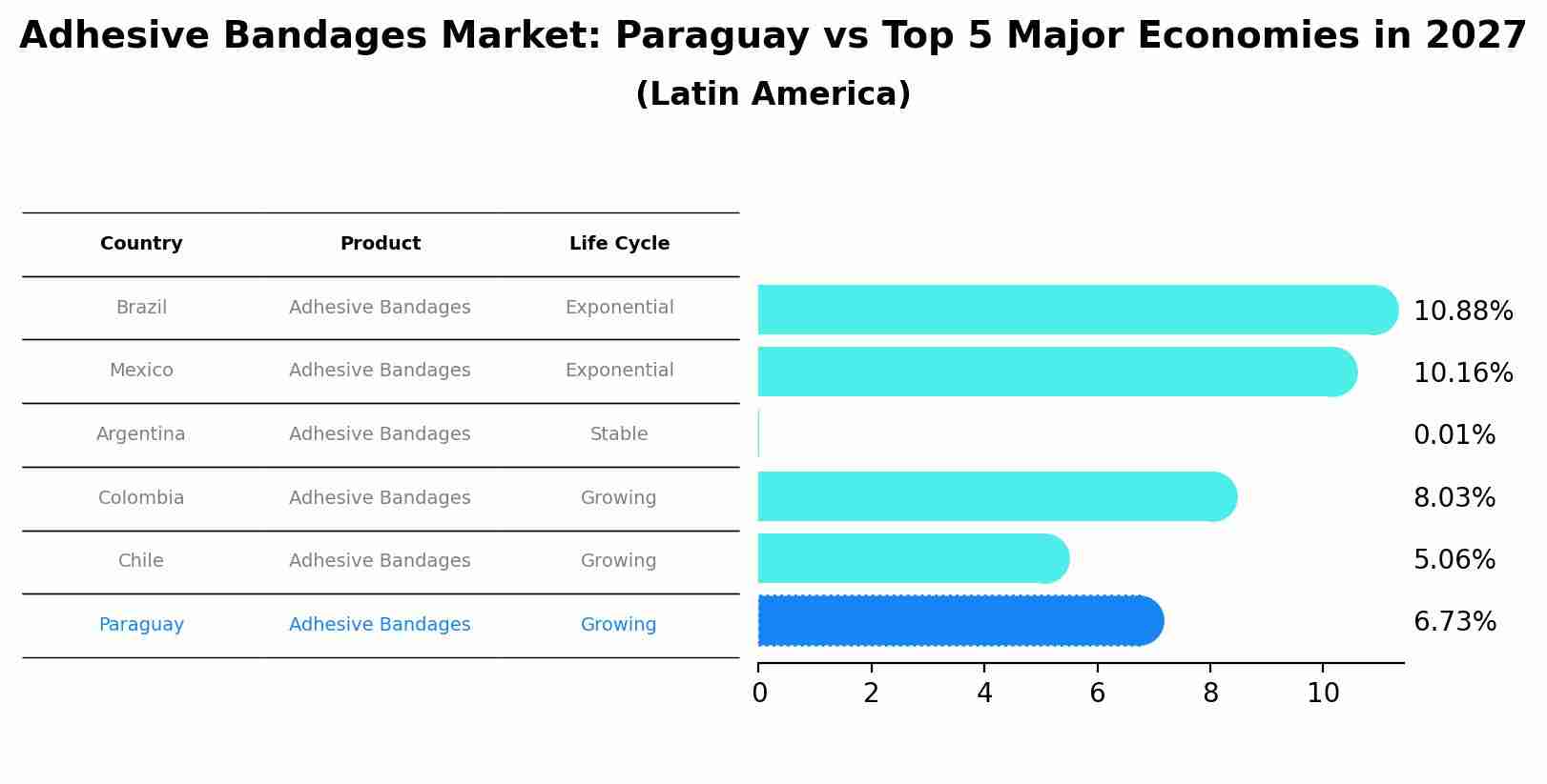 Adhesive Bandages Market: Paraguay vs Top 5 Major Economies in 2027 (Latin America)