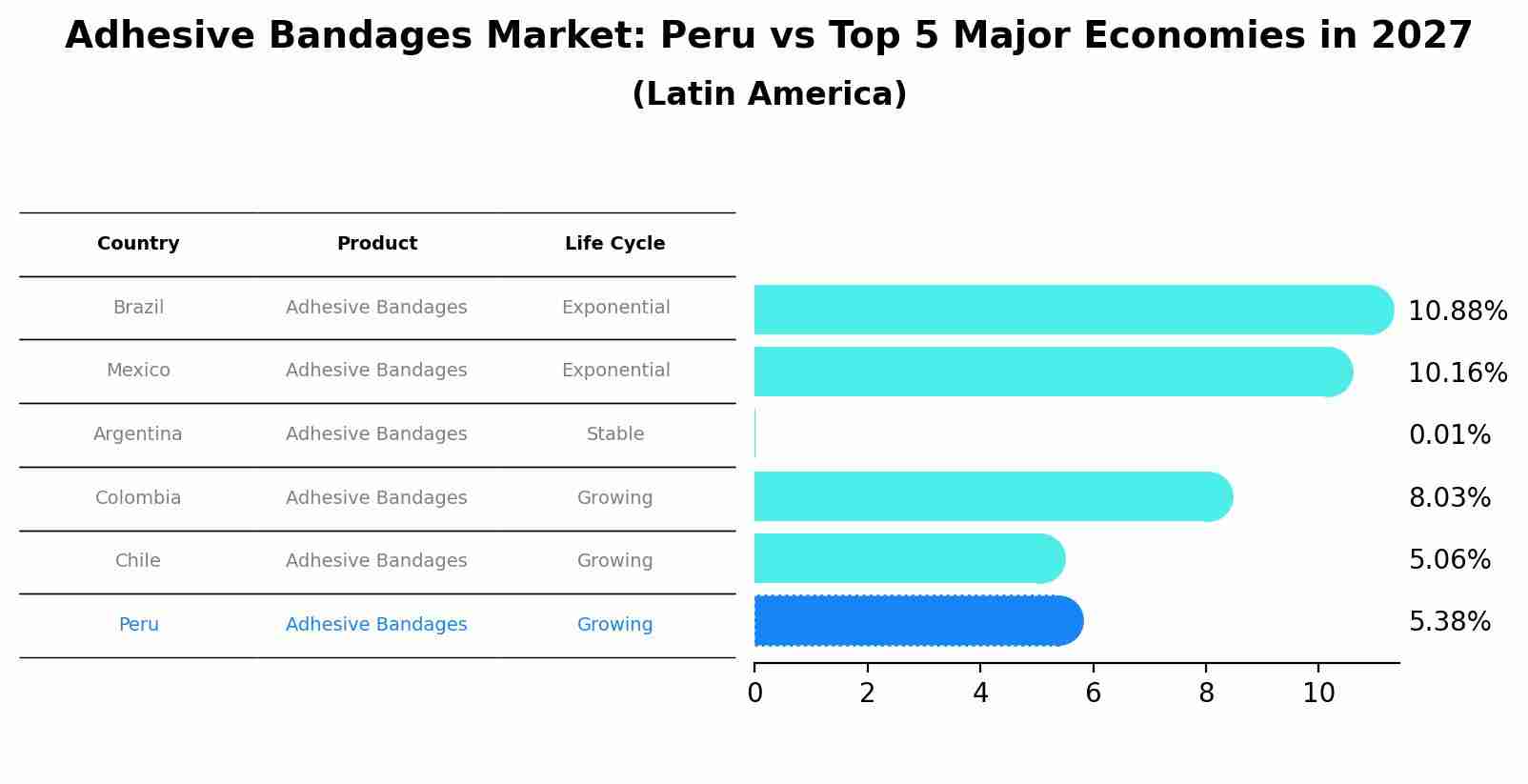 Adhesive Bandages Market: Peru vs Top 5 Major Economies in 2027 (Latin America)