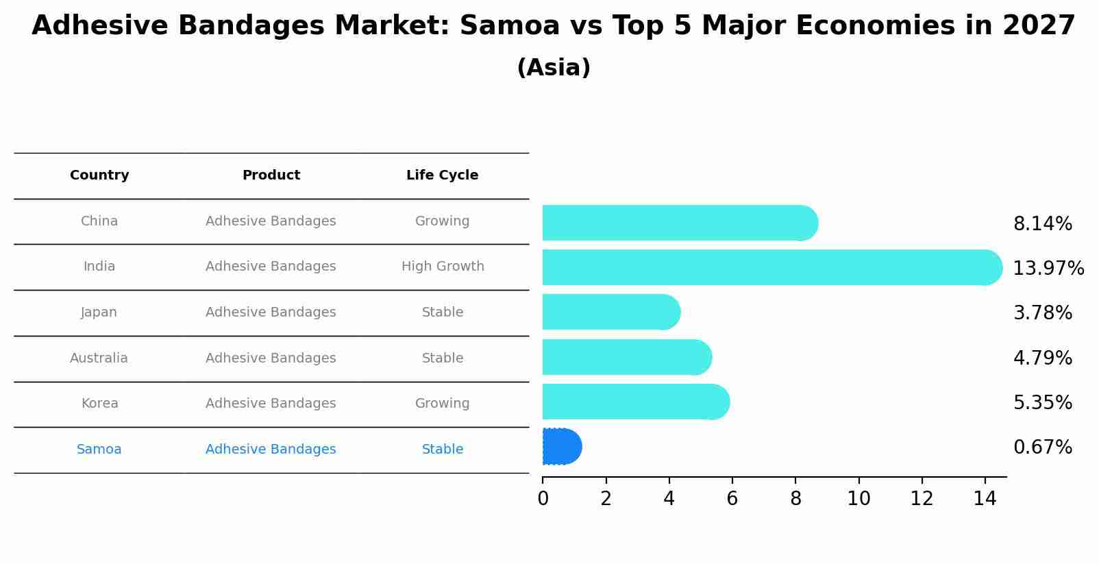 Adhesive Bandages Market: Samoa vs Top 5 Major Economies in 2027 (Asia)