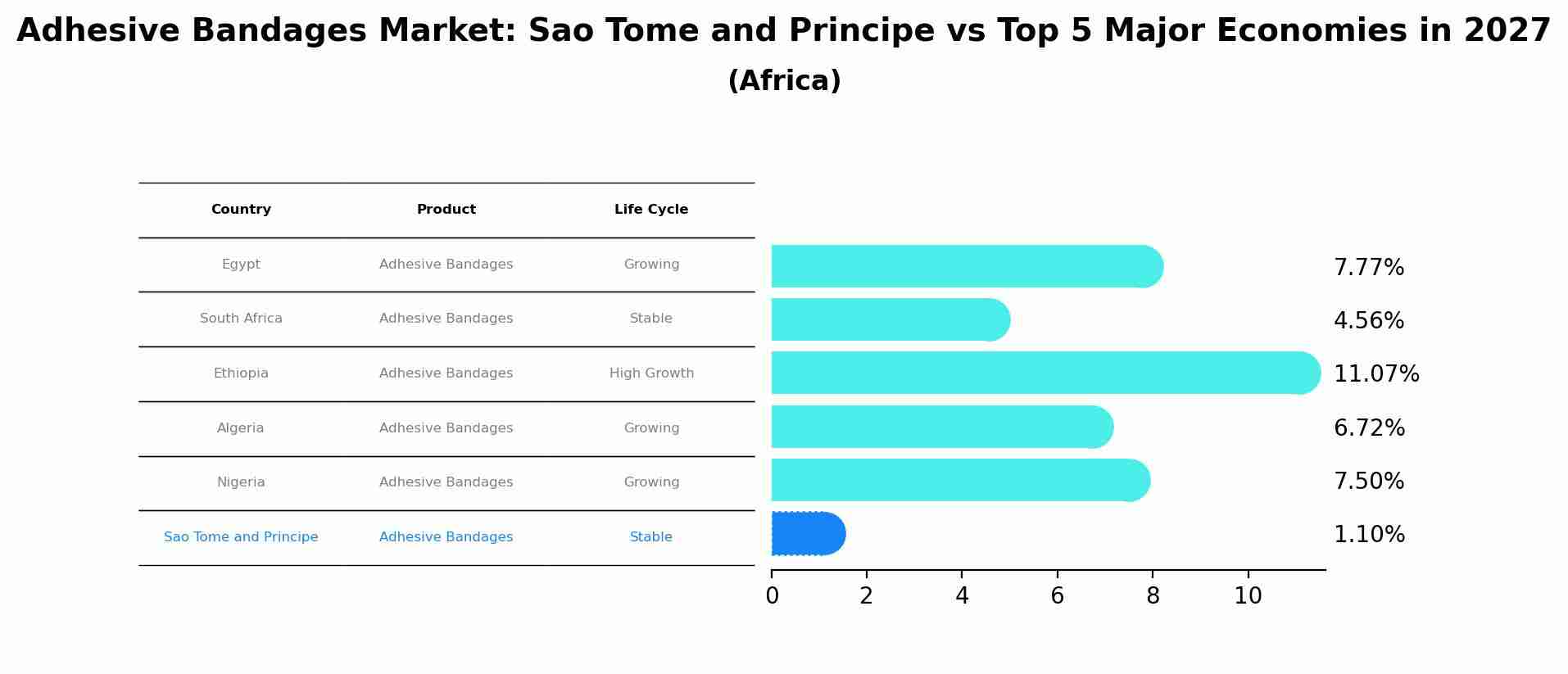 Adhesive Bandages Market: Sao Tome and Principe vs Top 5 Major Economies in 2027 (Africa)