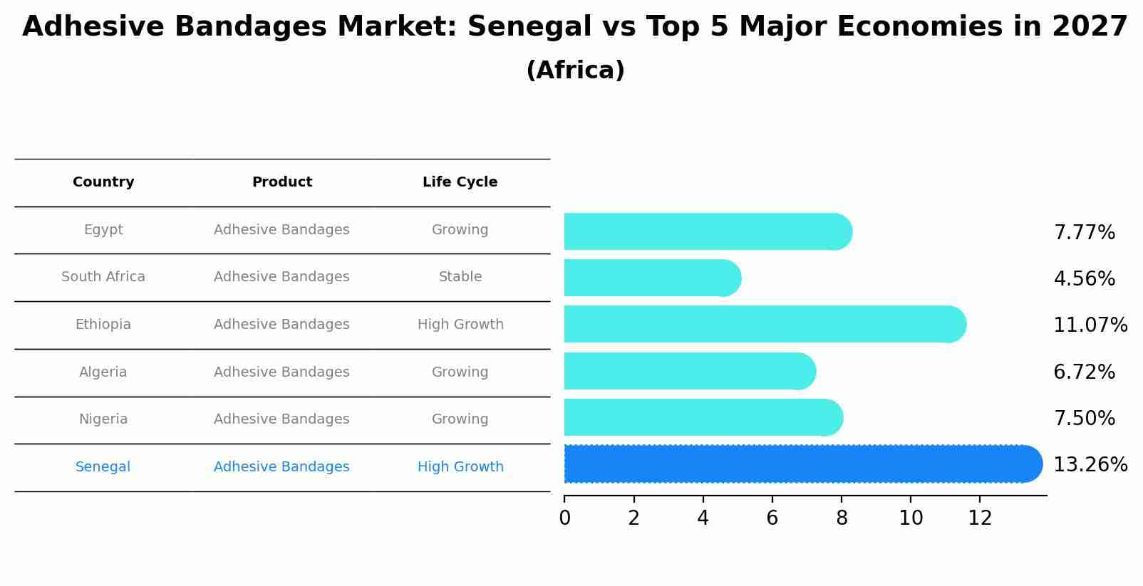 Adhesive Bandages Market: Senegal vs Top 5 Major Economies in 2027 (Africa)