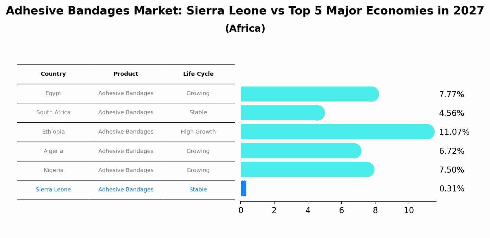 Adhesive Bandages Market: Sierra Leone vs Top 5 Major Economies in 2027 (Africa)