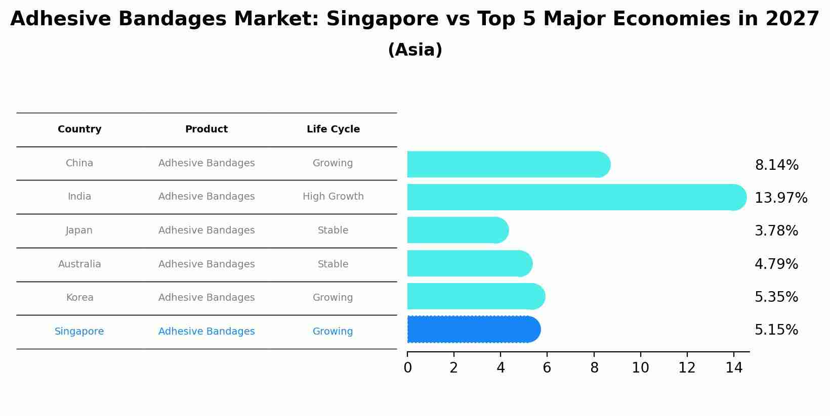 Adhesive Bandages Market: Singapore vs Top 5 Major Economies in 2027 (Asia)