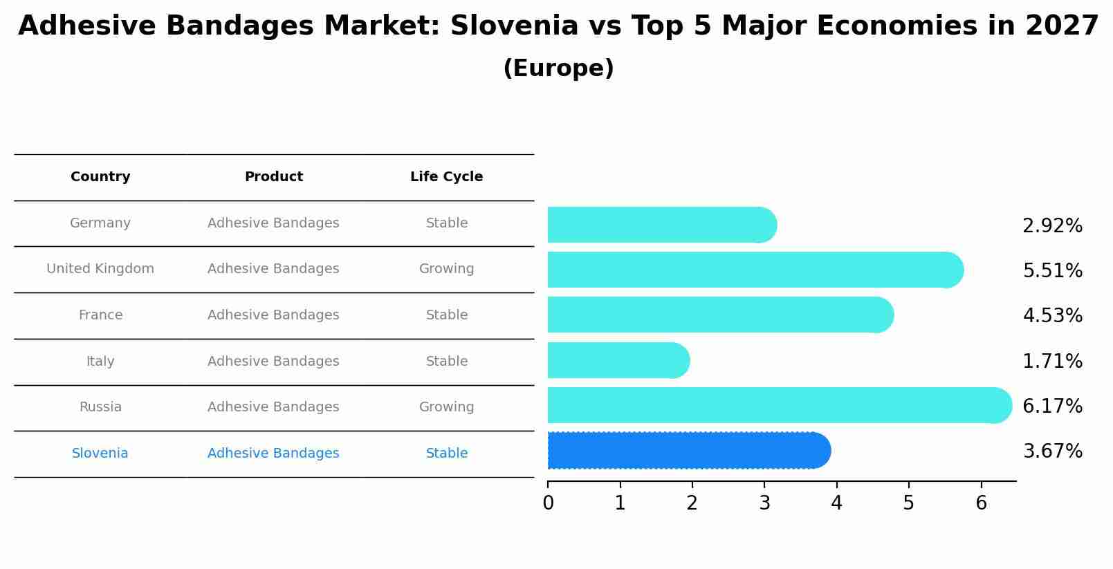 Adhesive Bandages Market: Slovenia vs Top 5 Major Economies in 2027 (Europe)