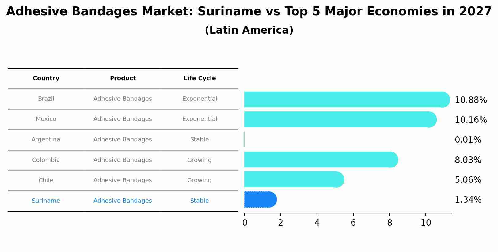 Adhesive Bandages Market: Suriname vs Top 5 Major Economies in 2027 (Latin America)