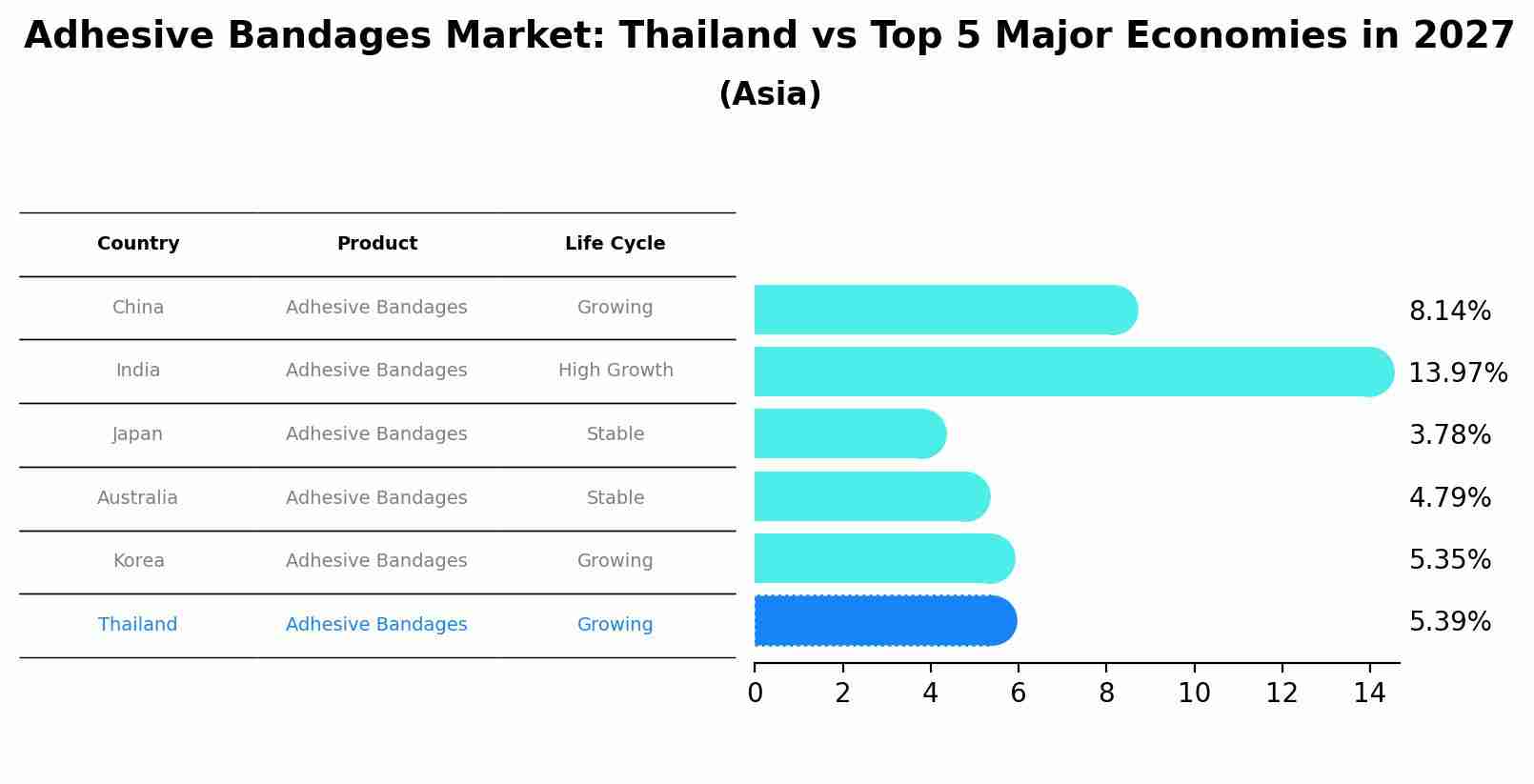 Adhesive Bandages Market: Thailand vs Top 5 Major Economies in 2027 (Asia)