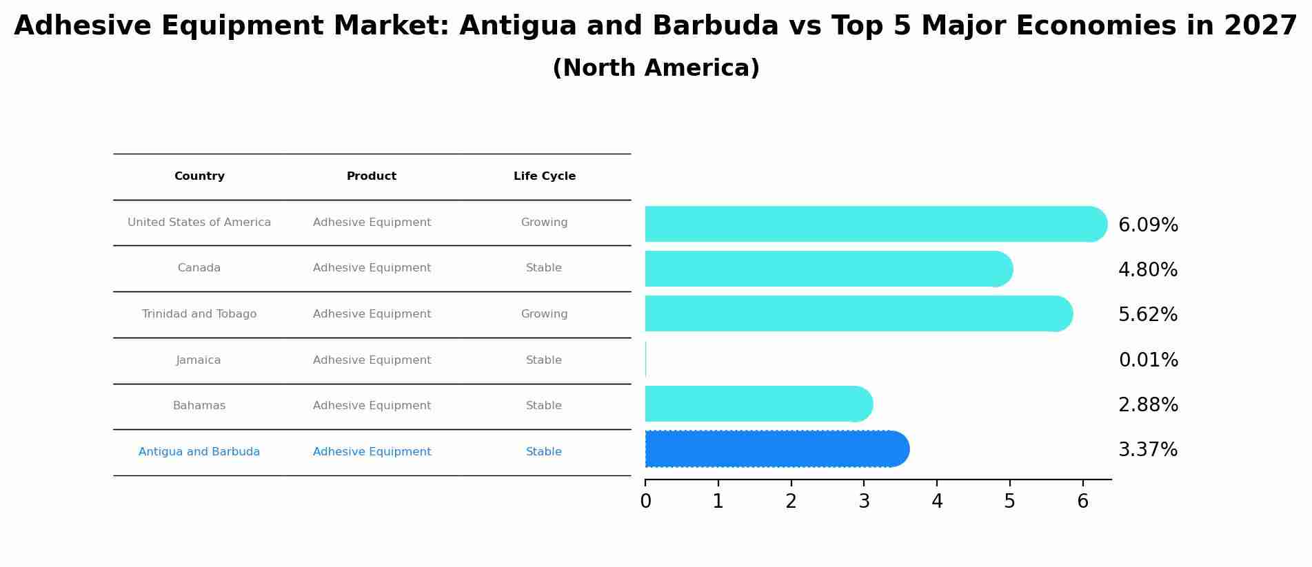 Adhesive Equipment Market: Antigua and Barbuda vs Top 5 Major Economies in 2027 (North America)