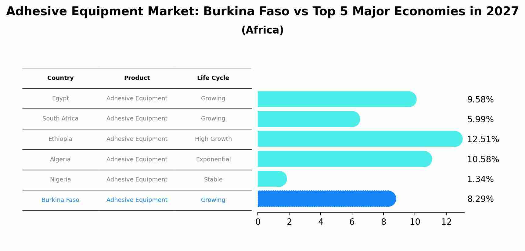 Adhesive Equipment Market: Burkina Faso vs Top 5 Major Economies in 2027 (Africa)