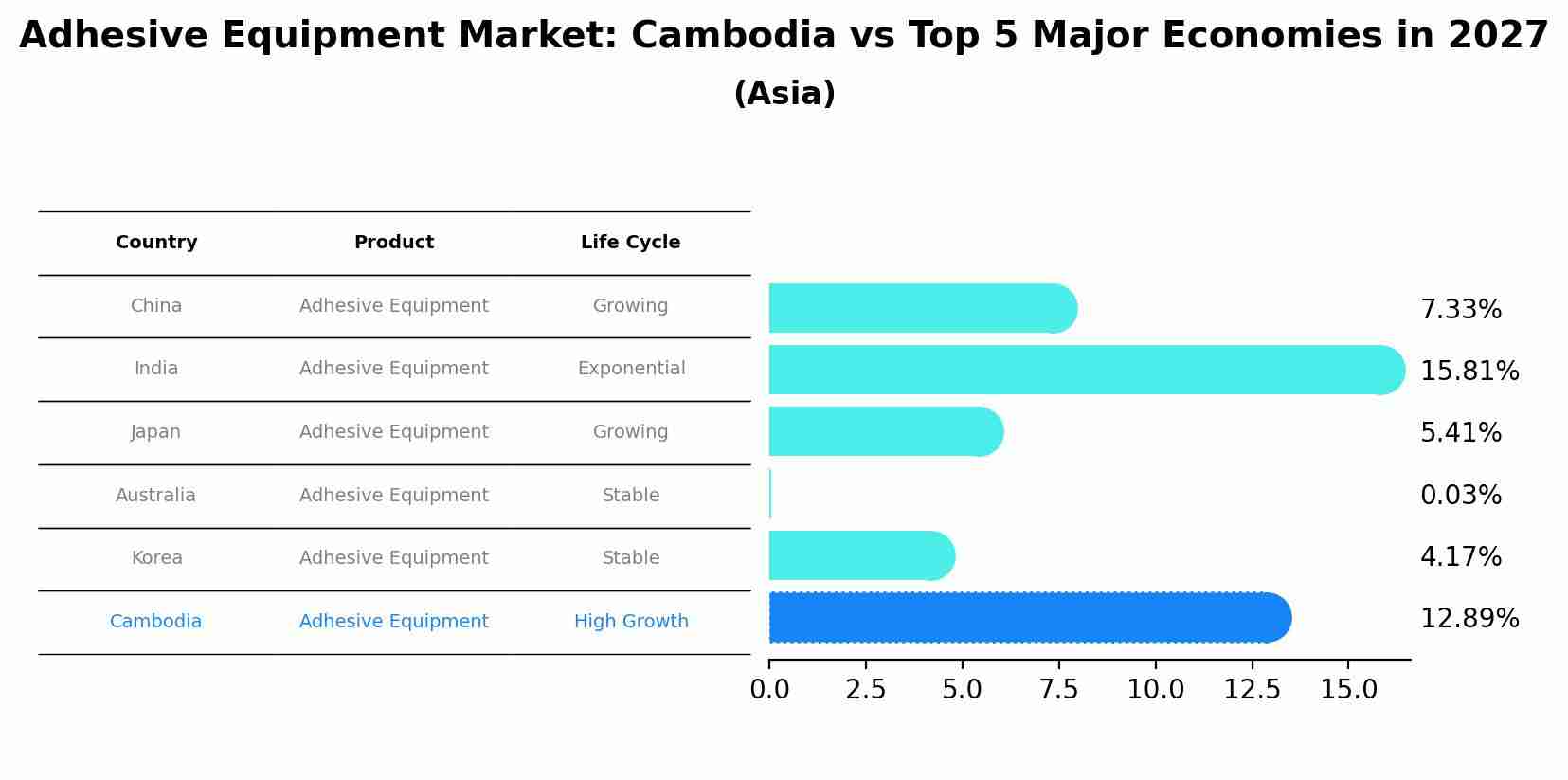 Adhesive Equipment Market: Cambodia vs Top 5 Major Economies in 2027 (Asia)