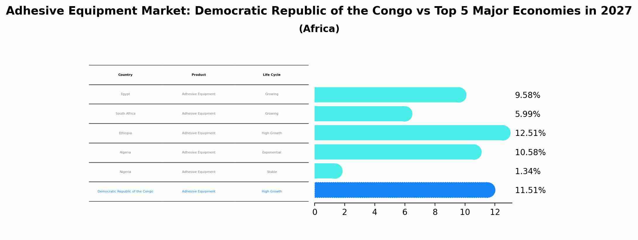 Adhesive Equipment Market: Democratic Republic of the Congo vs Top 5 Major Economies in 2027 (Africa)