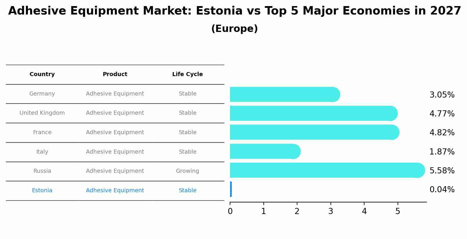 Adhesive Equipment Market: Estonia vs Top 5 Major Economies in 2027 (Europe)