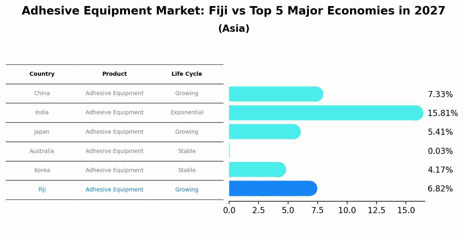 Adhesive Equipment Market: Fiji vs Top 5 Major Economies in 2027 (Asia)