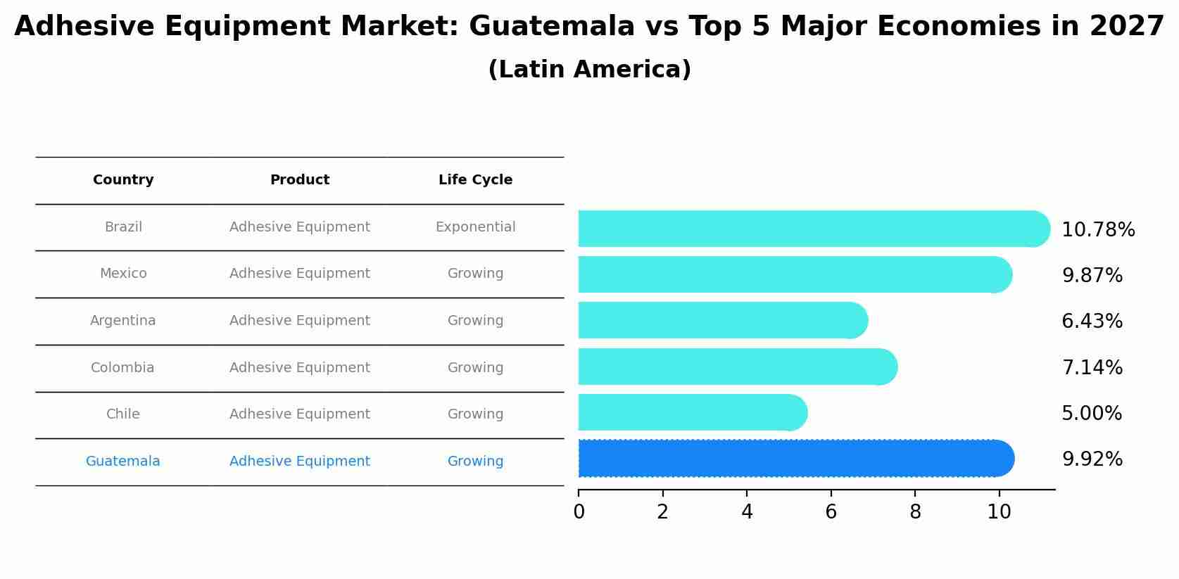 Adhesive Equipment Market: Guatemala vs Top 5 Major Economies in 2027 (Latin America)