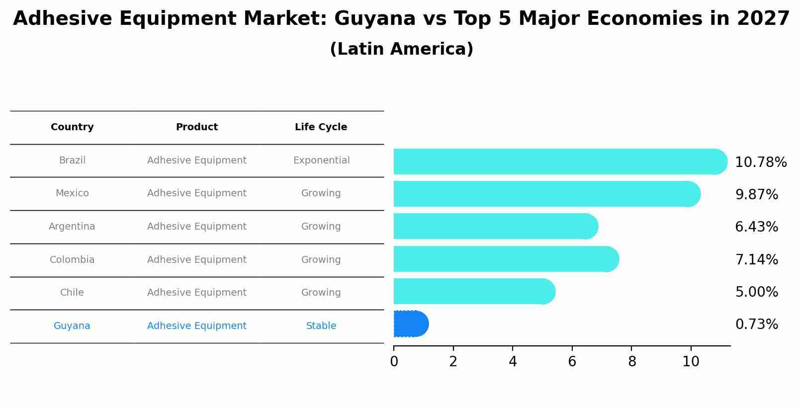Adhesive Equipment Market: Guyana vs Top 5 Major Economies in 2027 (Latin America)
