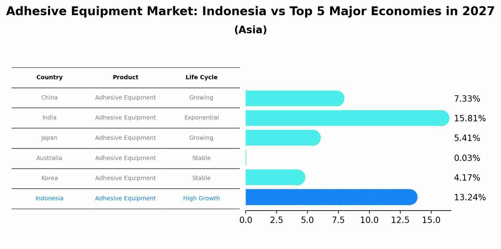 Adhesive Equipment Market: Indonesia vs Top 5 Major Economies in 2027 (Asia)