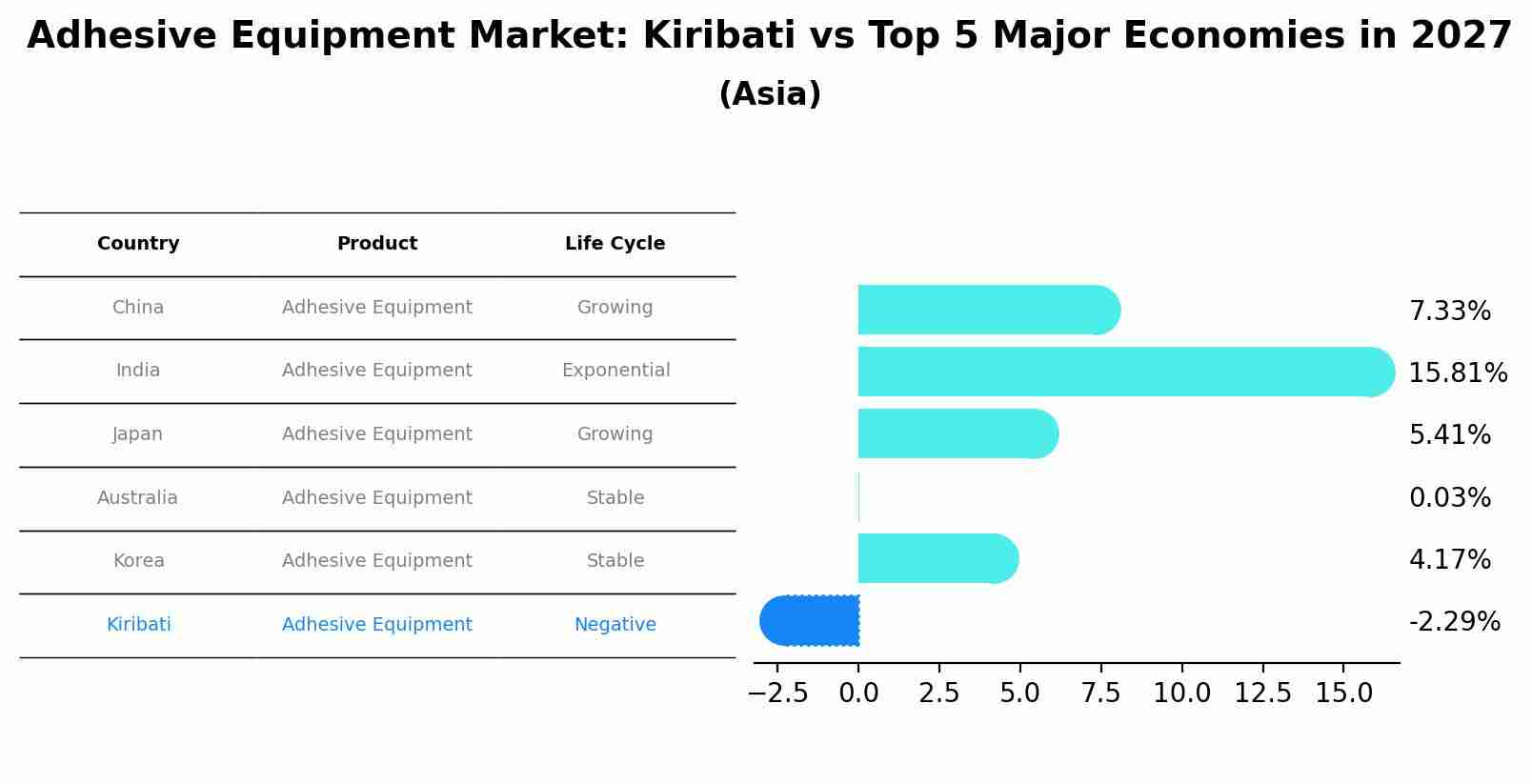 Adhesive Equipment Market: Kiribati vs Top 5 Major Economies in 2027 (Asia)