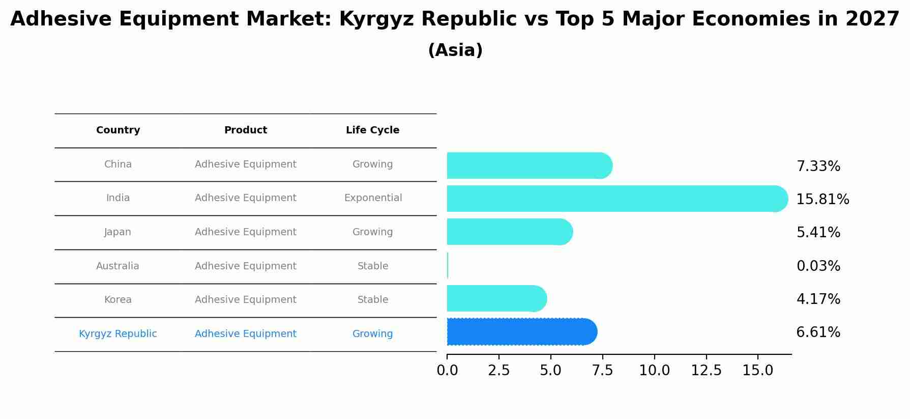 Adhesive Equipment Market: Kyrgyz Republic vs Top 5 Major Economies in 2027 (Asia)