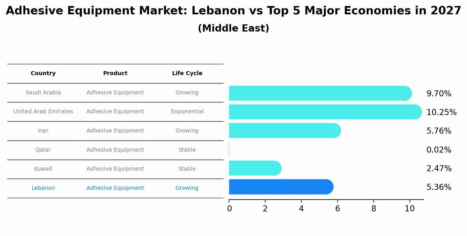 Adhesive Equipment Market: Lebanon vs Top 5 Major Economies in 2027 (Middle East)