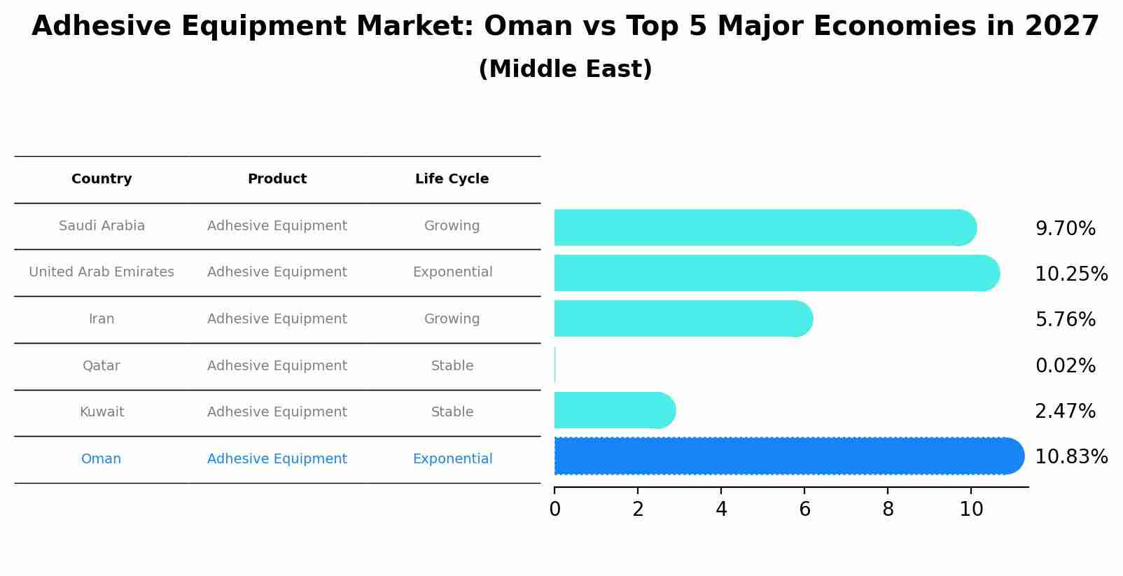 Adhesive Equipment Market: Oman vs Top 5 Major Economies in 2027 (Middle East)