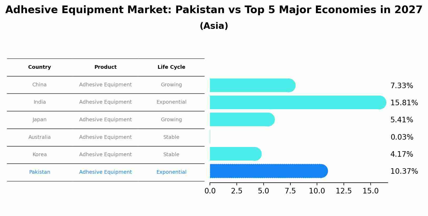 Adhesive Equipment Market: Pakistan vs Top 5 Major Economies in 2027 (Asia)