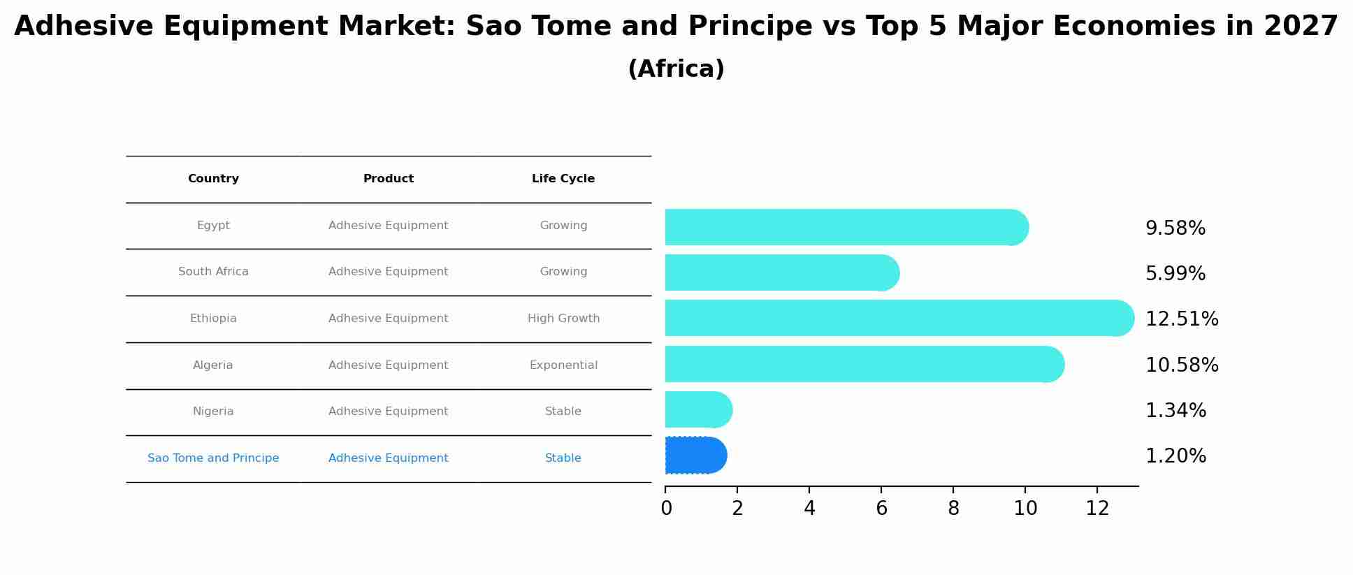 Adhesive Equipment Market: Sao Tome and Principe vs Top 5 Major Economies in 2027 (Africa)