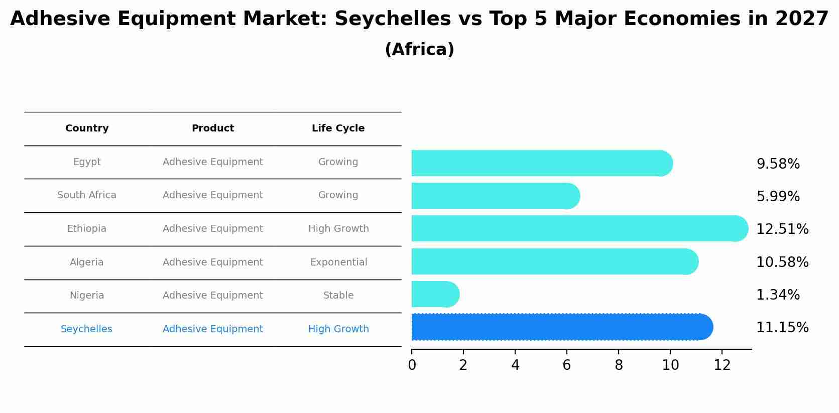 Adhesive Equipment Market: Seychelles vs Top 5 Major Economies in 2027 (Africa)