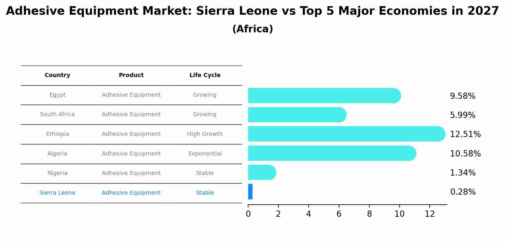 Adhesive Equipment Market: Sierra Leone vs Top 5 Major Economies in 2027 (Africa)