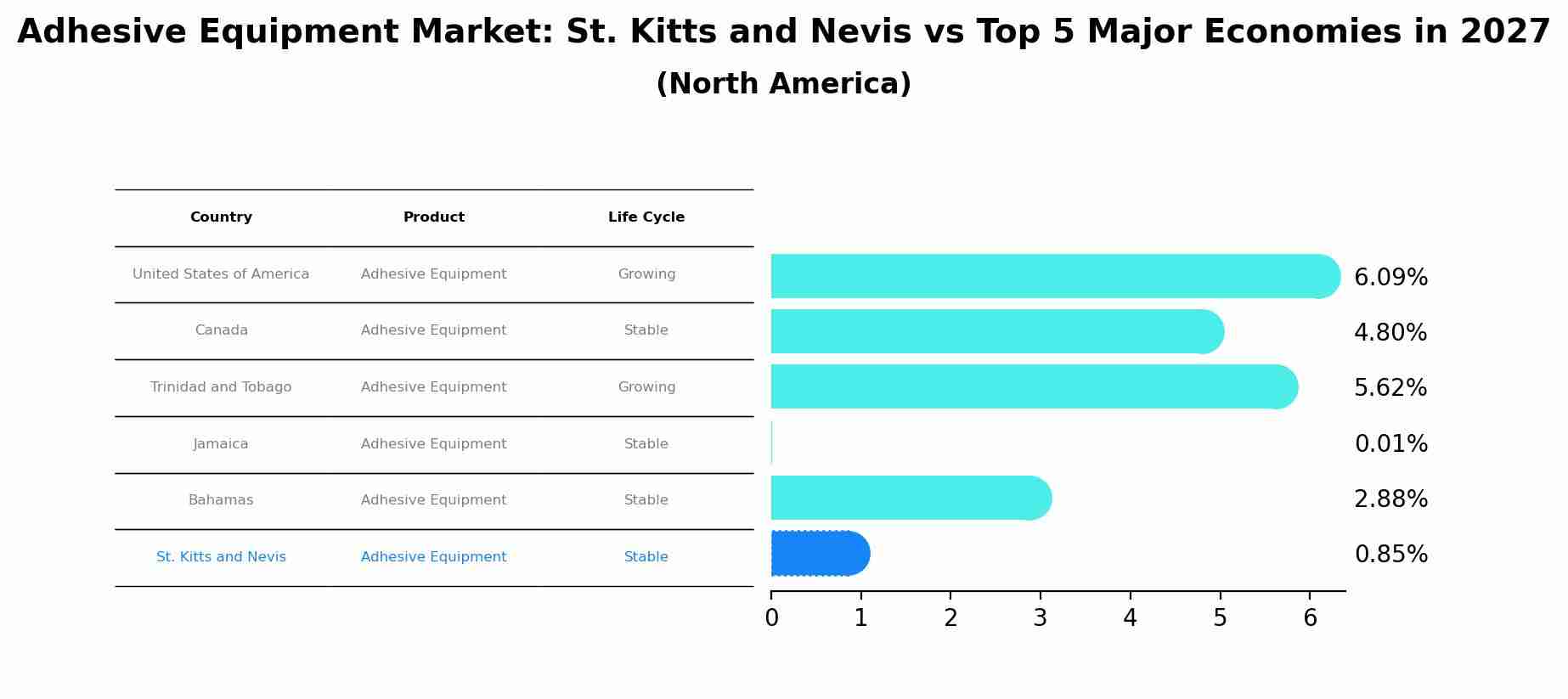 Adhesive Equipment Market: St. Kitts and Nevis vs Top 5 Major Economies in 2027 (North America)