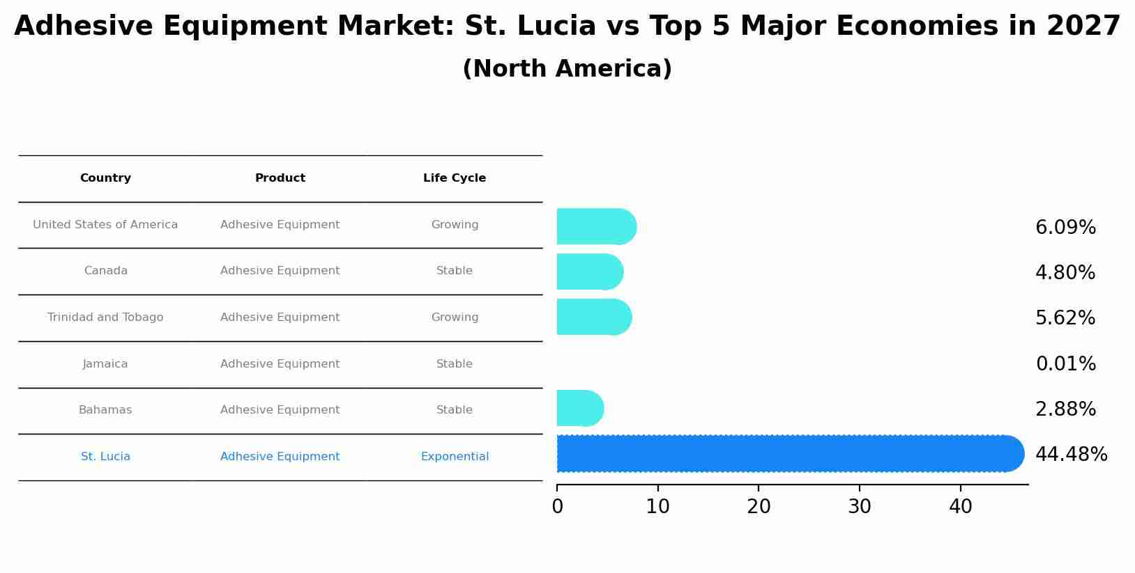 Adhesive Equipment Market: St. Lucia vs Top 5 Major Economies in 2027 (North America)