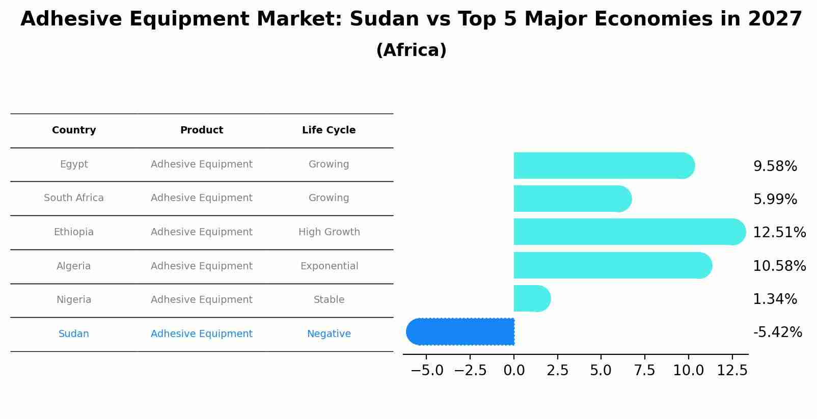 Adhesive Equipment Market: Sudan vs Top 5 Major Economies in 2027 (Africa)