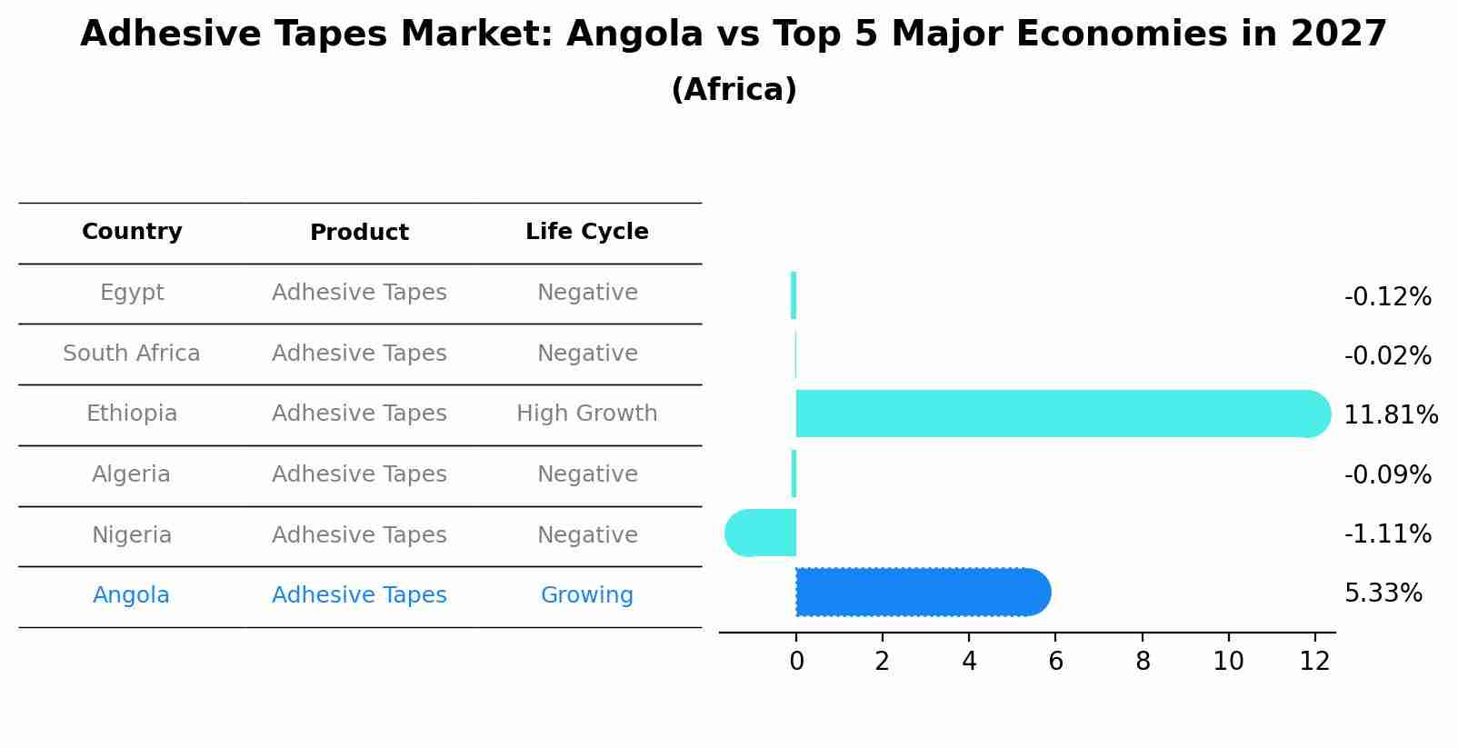 Adhesive Tapes Market: Angola vs Top 5 Major Economies in 2027 (Africa)