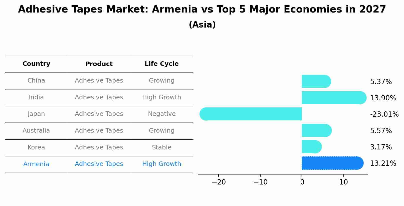 Adhesive Tapes Market: Armenia vs Top 5 Major Economies in 2027 (Asia)