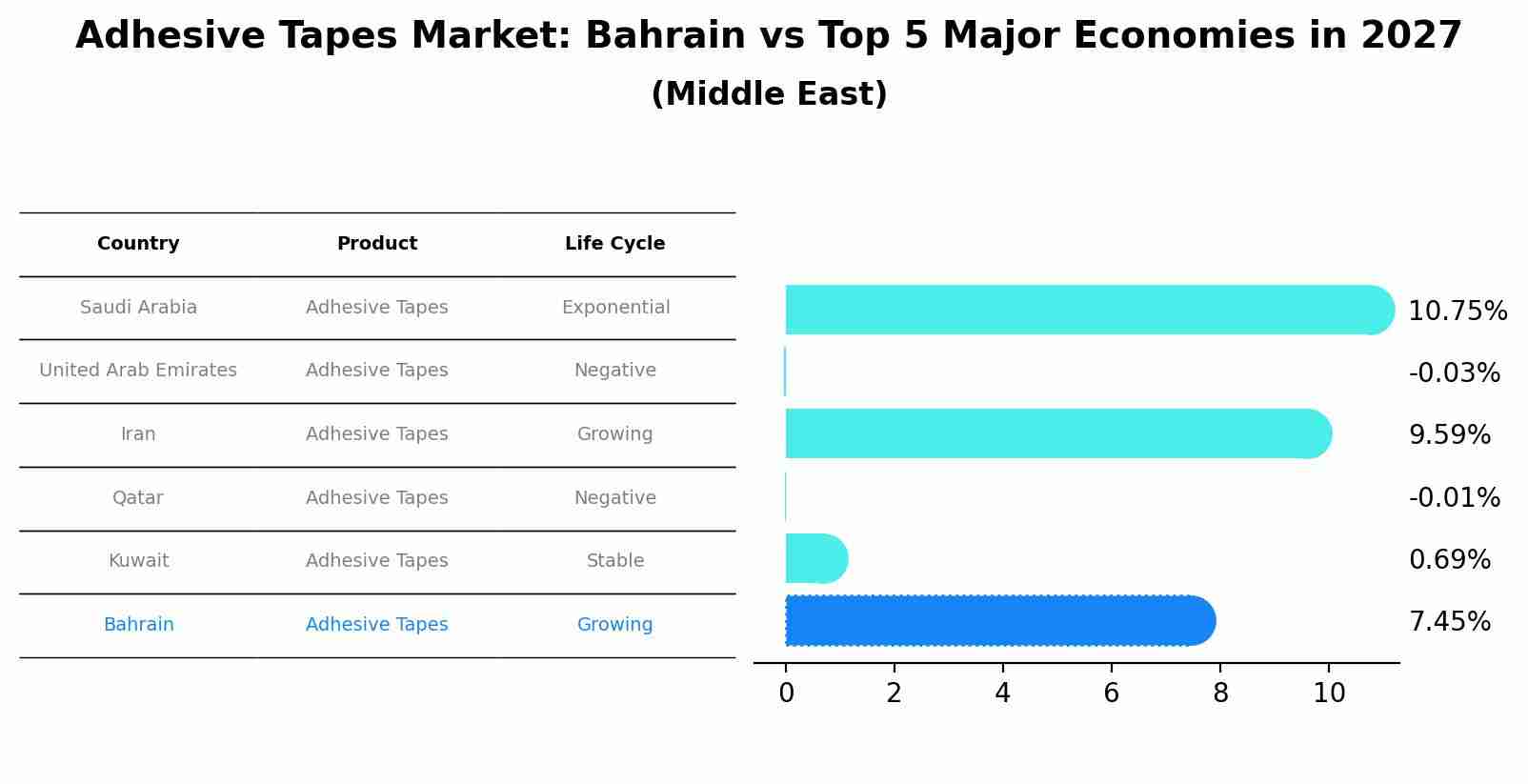 Adhesive Tapes Market: Bahrain vs Top 5 Major Economies in 2027 (Middle East)