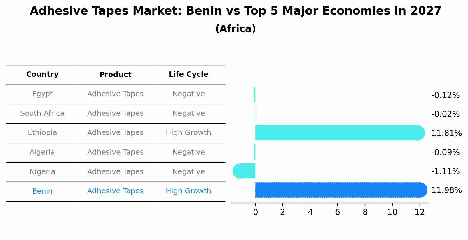 Adhesive Tapes Market: Benin vs Top 5 Major Economies in 2027 (Africa)