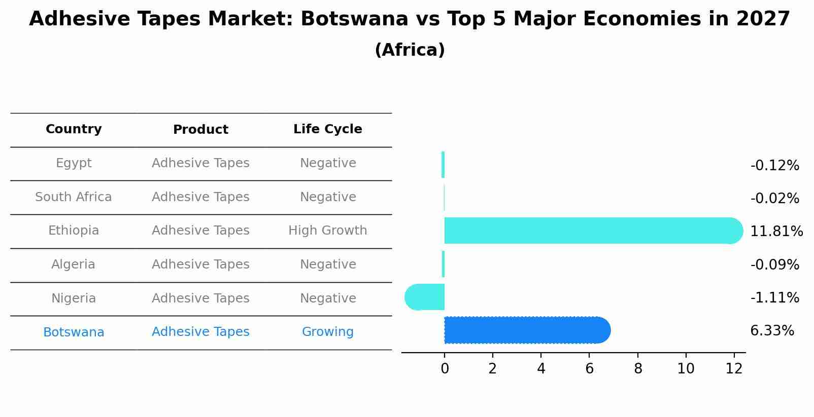 Adhesive Tapes Market: Botswana vs Top 5 Major Economies in 2027 (Africa)